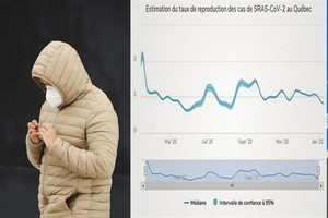 魁省新冠疫情关键指标, 降至8月以来最低水平