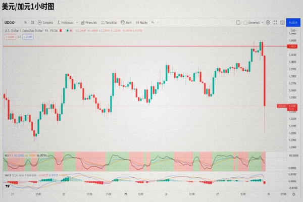 加拿大央行宣布结束量化宽松！美元兑加元短线暴跌百余点！