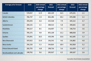 加拿大房地产协会, 预测今年房价大涨