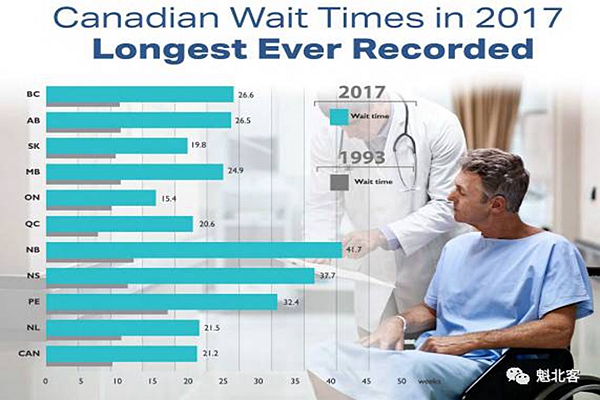 菲沙最新报告：加拿大候诊时间、全科转专科时间、等待治疗时间出炉……这还是全世界最好的医疗体系吗？