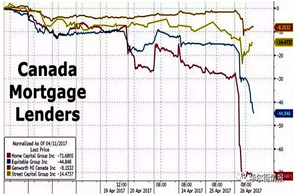 加拿大最大房贷商要破产？加拿大房市泡沫要破裂？